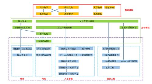 計算機科學與技術專業概述及其在計算機軟硬件及輔助設備零售中的應用