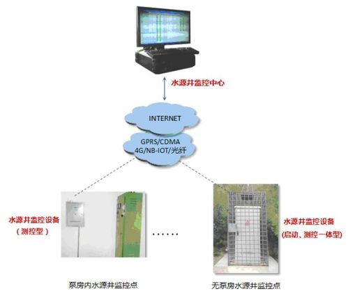 水源井監控系統設備選型指南 打造高效可靠的水資源監測網絡